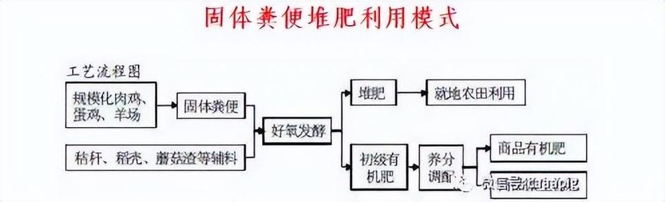 畜禽粪污变废为宝 7种资源化利用典型模式解析